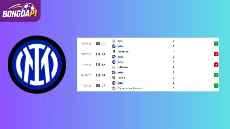 Phong độ của Inter Milan