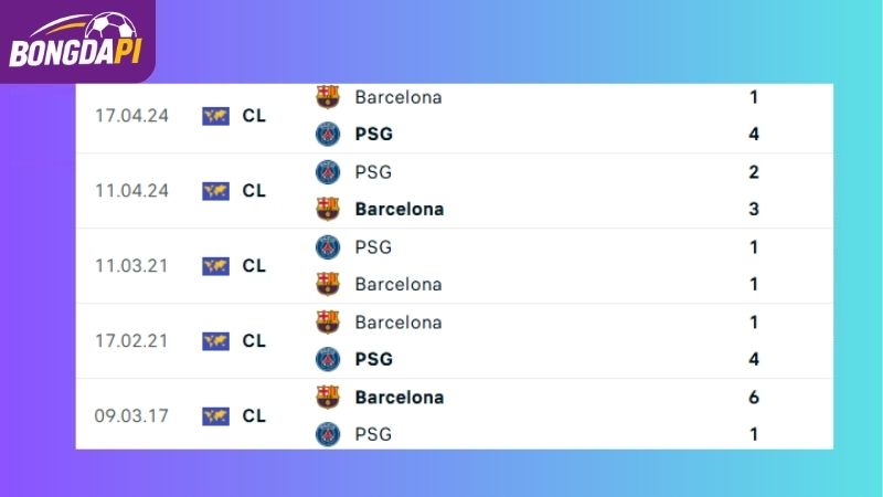Thành tích đối đầu của Barcelona vs PSG