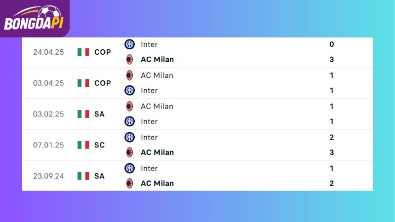 Thành tích đối đầu giữa hai đội Inter vs AC Milan