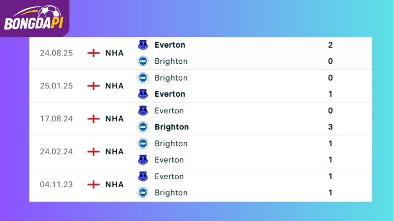 Thành tích đối đầu của hai đội Brighton vs Everton