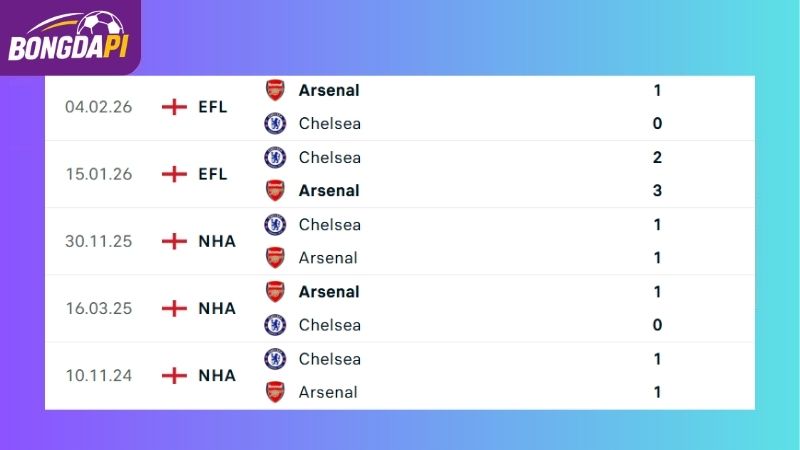 Thành tích đối đầu giữa Arsenal vs Chelsea 