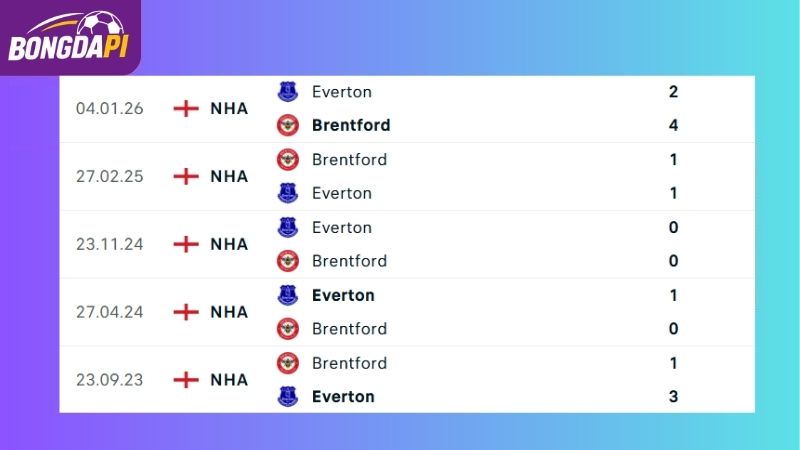 Thành tích đối đầu giữa Brentford vs Everton
